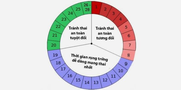 Khoảng thời gian nguy hiểm