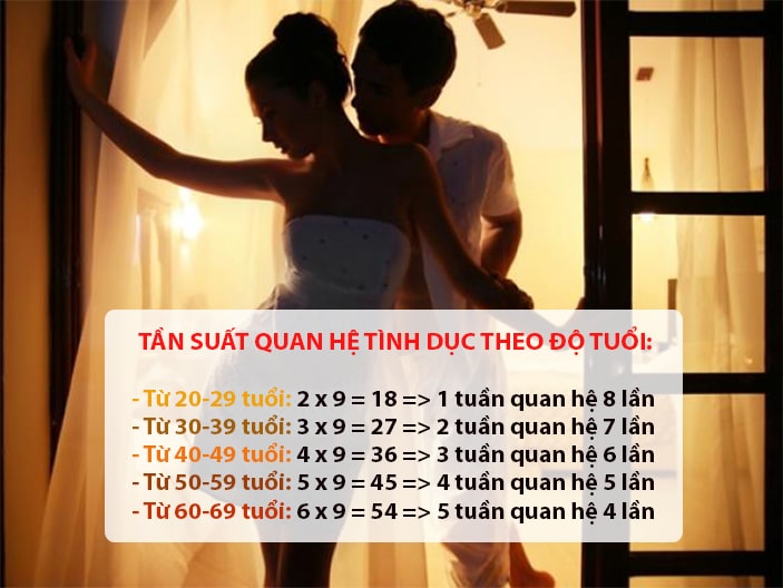 Tần suất quan hệ theo độ tuổi